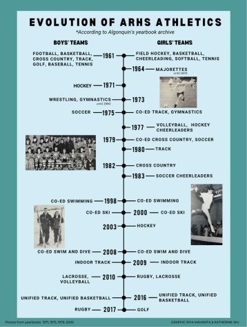 Infographic: Evolution of ARHS Athletics